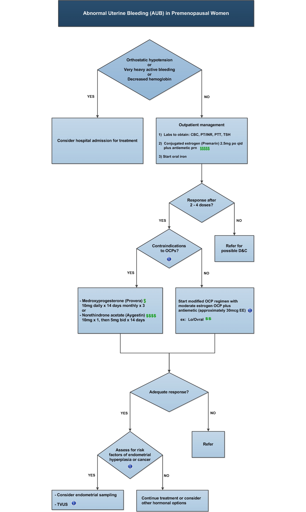 Severe Acute Bleeding