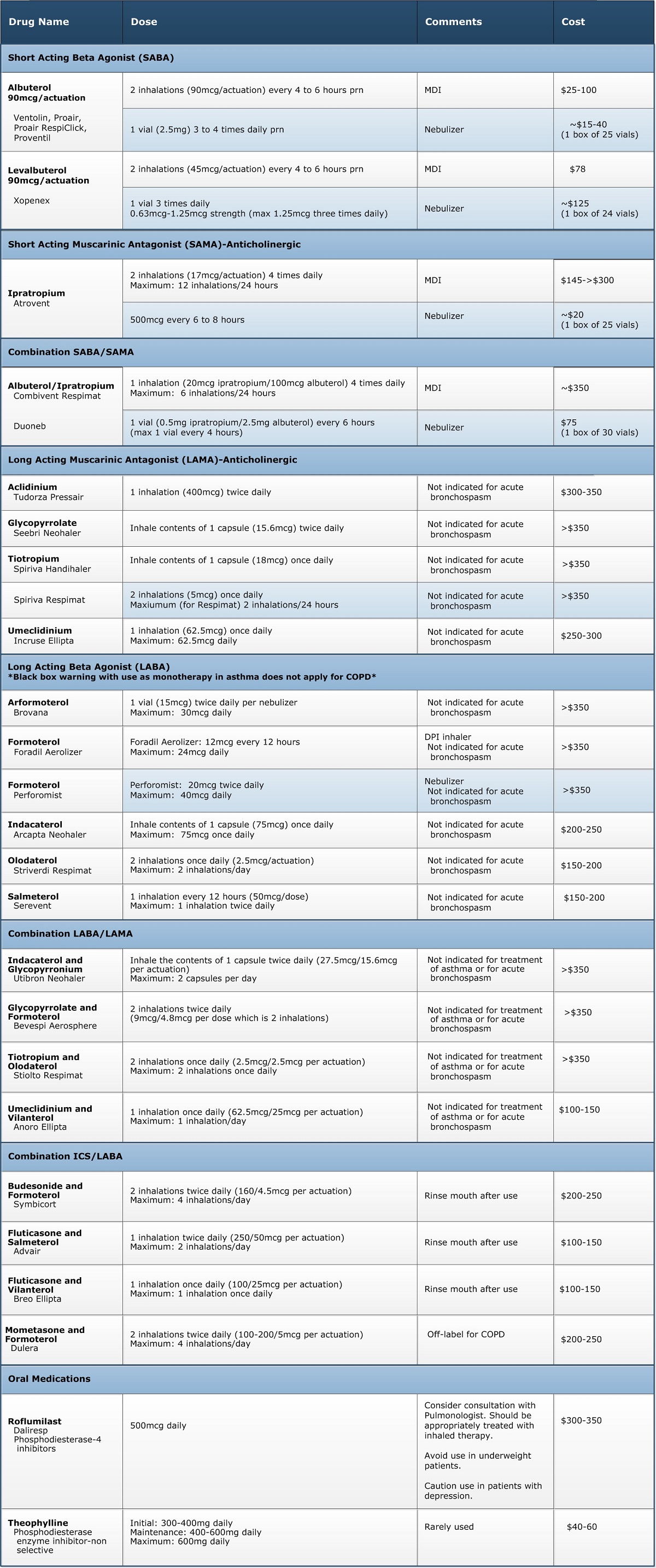 Chronic Obstructive Pulmonary Disease - Drug Table