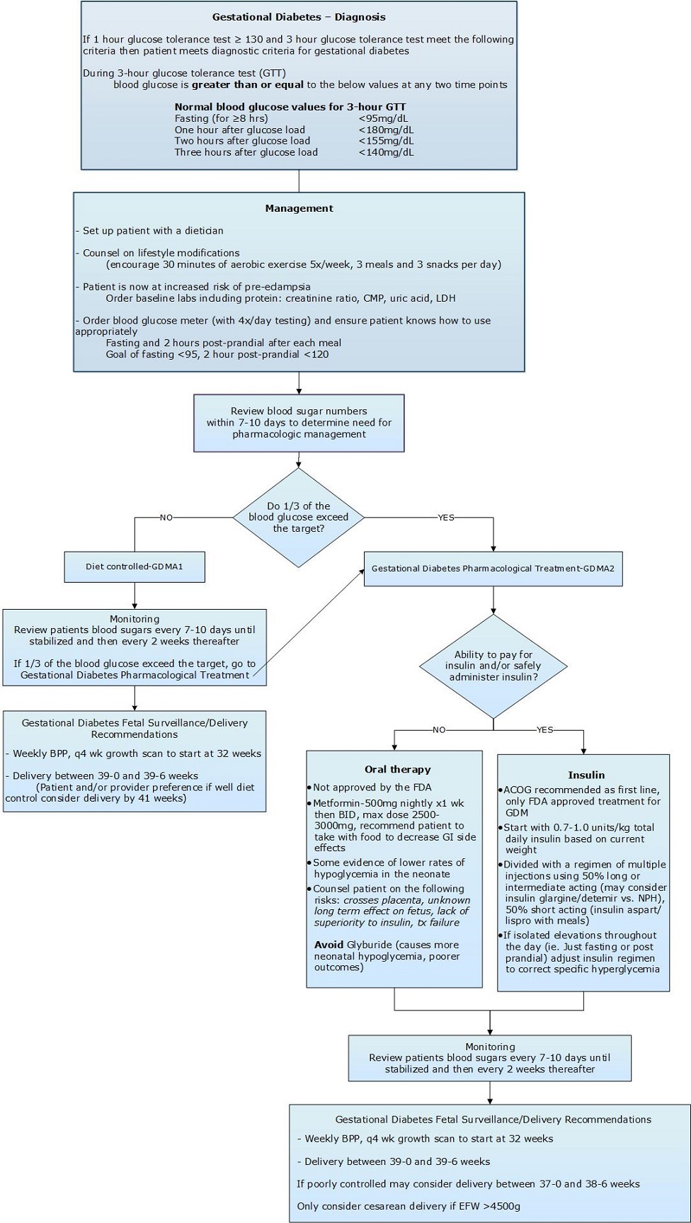 Gestational Diabetes Algorithm